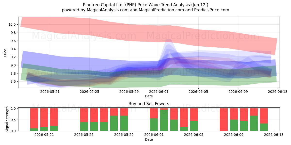  Pinetree Capital Ltd. (PNP) Support and Resistance area (11 Jun) 