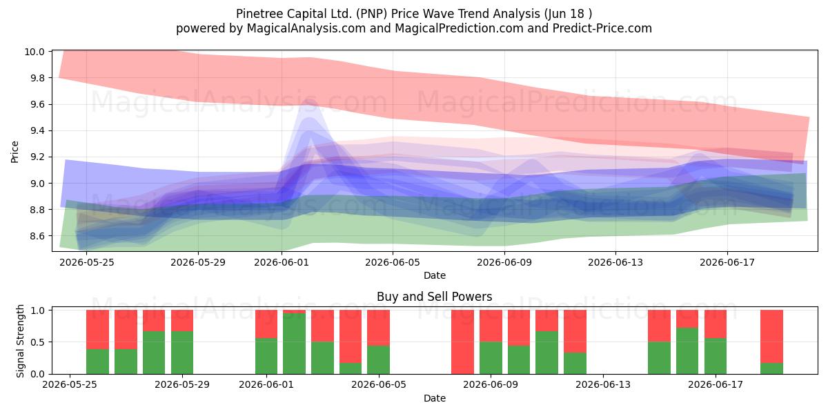  Pinetree Capital Ltd. (PNP) Support and Resistance area (17 Jun) 