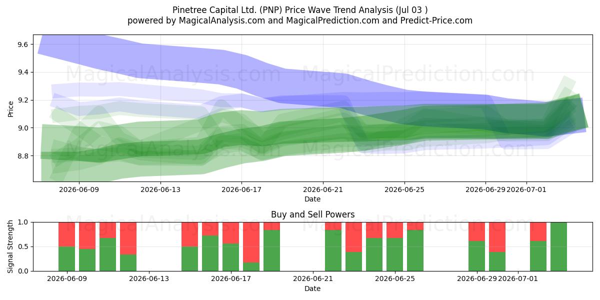  Pinetree Capital Ltd. (PNP) Support and Resistance area (02 Jul) 