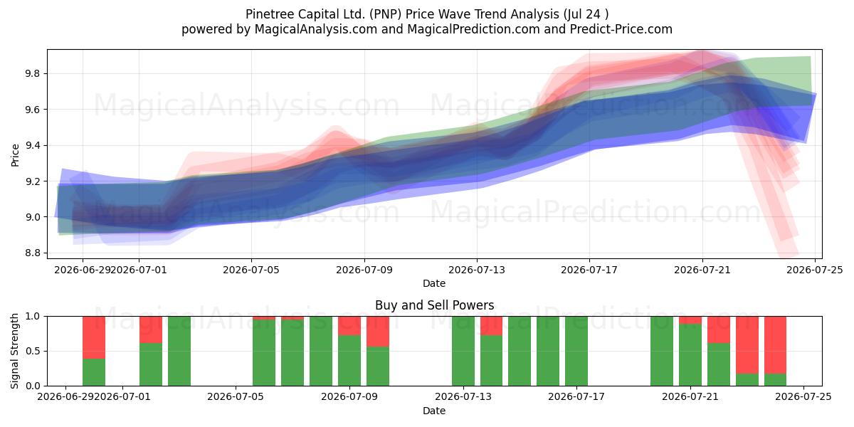  Pinetree Capital Ltd. (PNP) Support and Resistance area (23 Jul) 