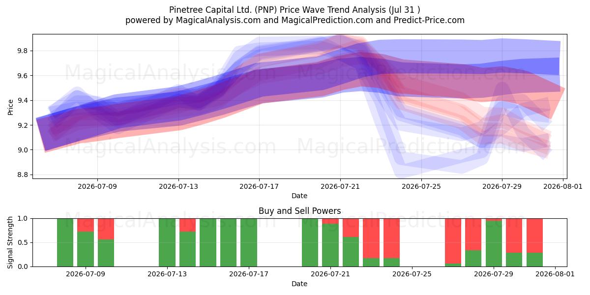  Pinetree Capital Ltd. (PNP) Support and Resistance area (30 Jul) 