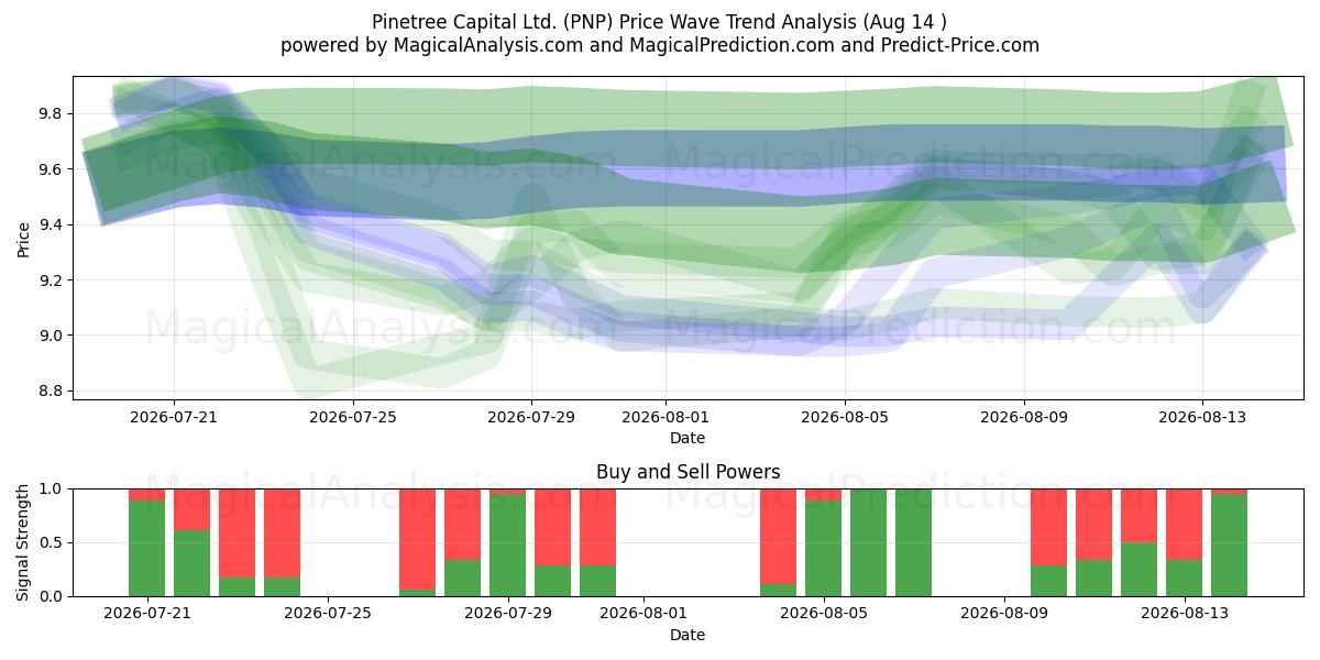  Pinetree Capital Ltd. (PNP) Support and Resistance area (13 Aug) 