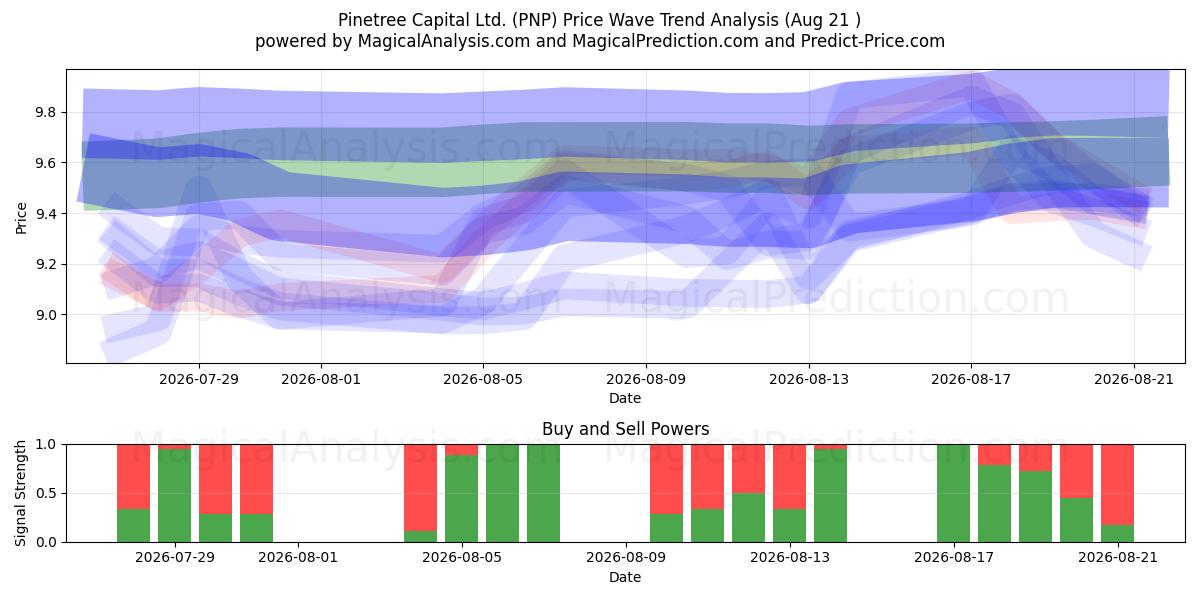  Pinetree Capital Ltd. (PNP) Support and Resistance area (20 Aug) 