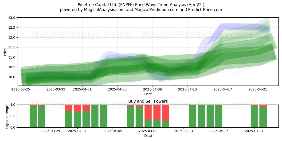  Pinetree Capital Ltd. (PNPFF) Support and Resistance area (22 Apr) 