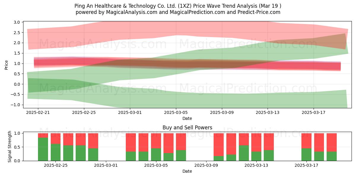  Ping An Healthcare & Technology Co. Ltd. (1XZ) Support and Resistance area (19 Mar) 