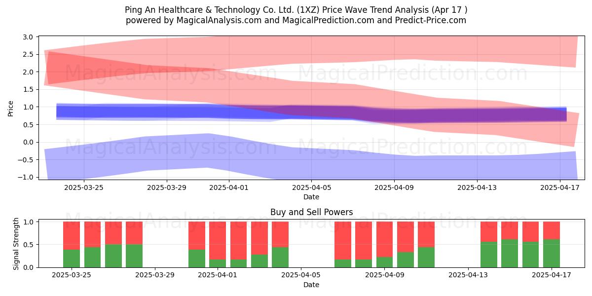  Ping An Healthcare & Technology Co. Ltd. (1XZ) Support and Resistance area (17 Apr) 