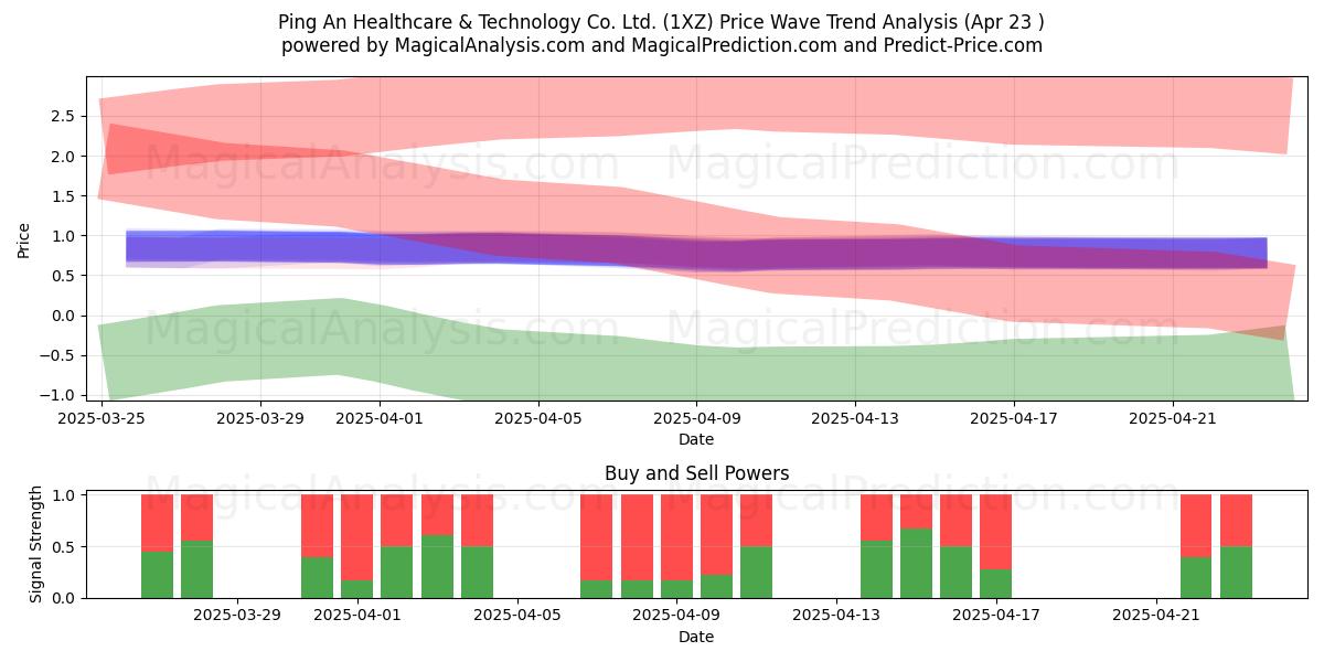  Ping An Healthcare & Technology Co. Ltd. (1XZ) Support and Resistance area (23 Apr) 