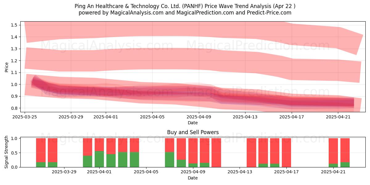  Ping An Healthcare & Technology Co. Ltd. (PANHF) Support and Resistance area (22 Apr) 