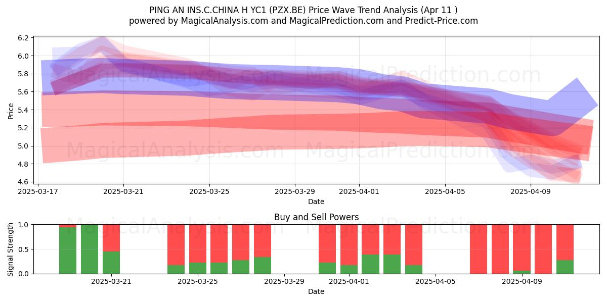  PING AN INS.C.CHINA H YC1 (PZX.BE) Support and Resistance area (11 Apr) 