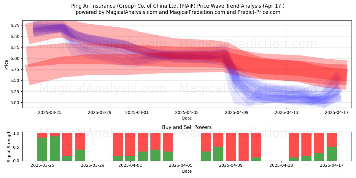  Ping An Insurance (Group) Co. of China Ltd. (PIAIF) Support and Resistance area (17 Apr) 