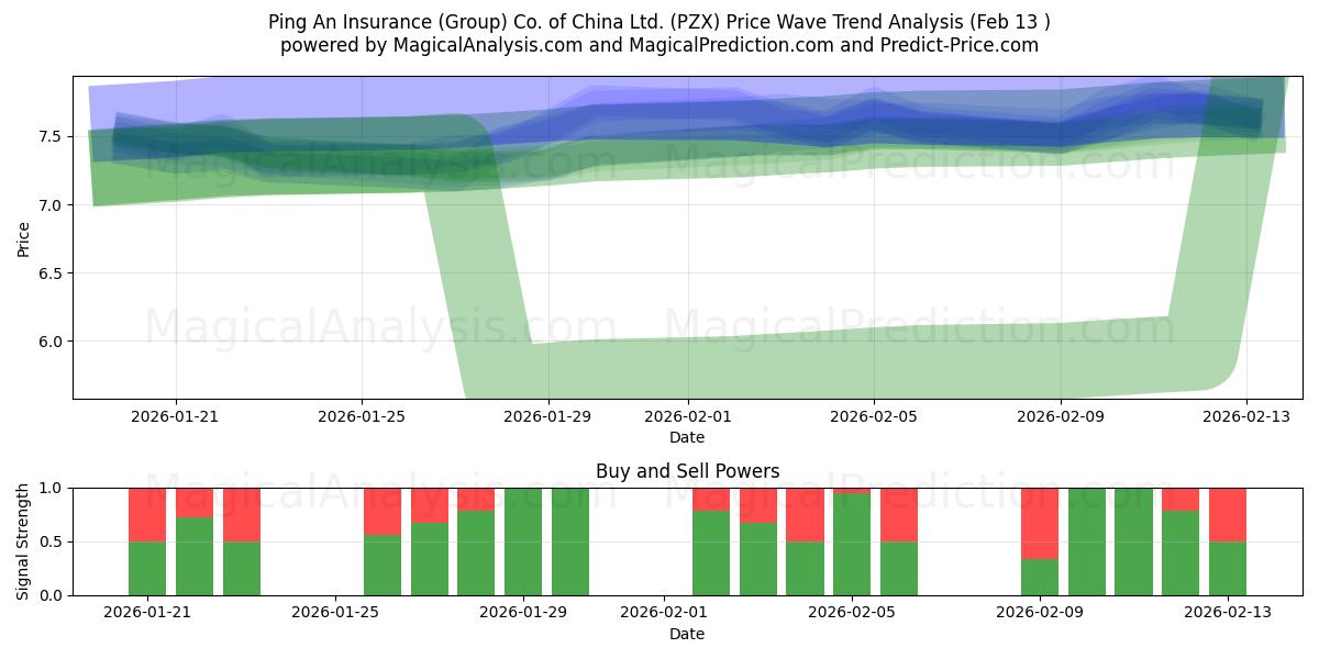  Ping An Insurance (Group) Co. of China Ltd. (PZX) Support and Resistance area (12 Feb) 