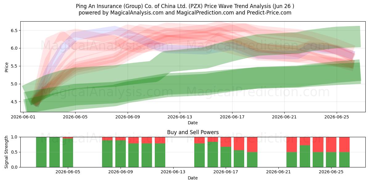  Ping An Insurance (Group) Co. of China Ltd. (PZX) Support and Resistance area (25 Jun) 