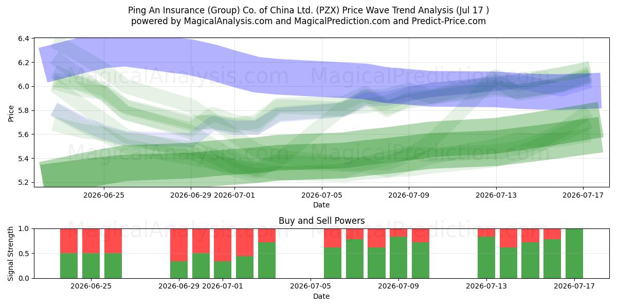  Ping An Insurance (Group) Co. of China Ltd. (PZX) Support and Resistance area (16 Jul) 