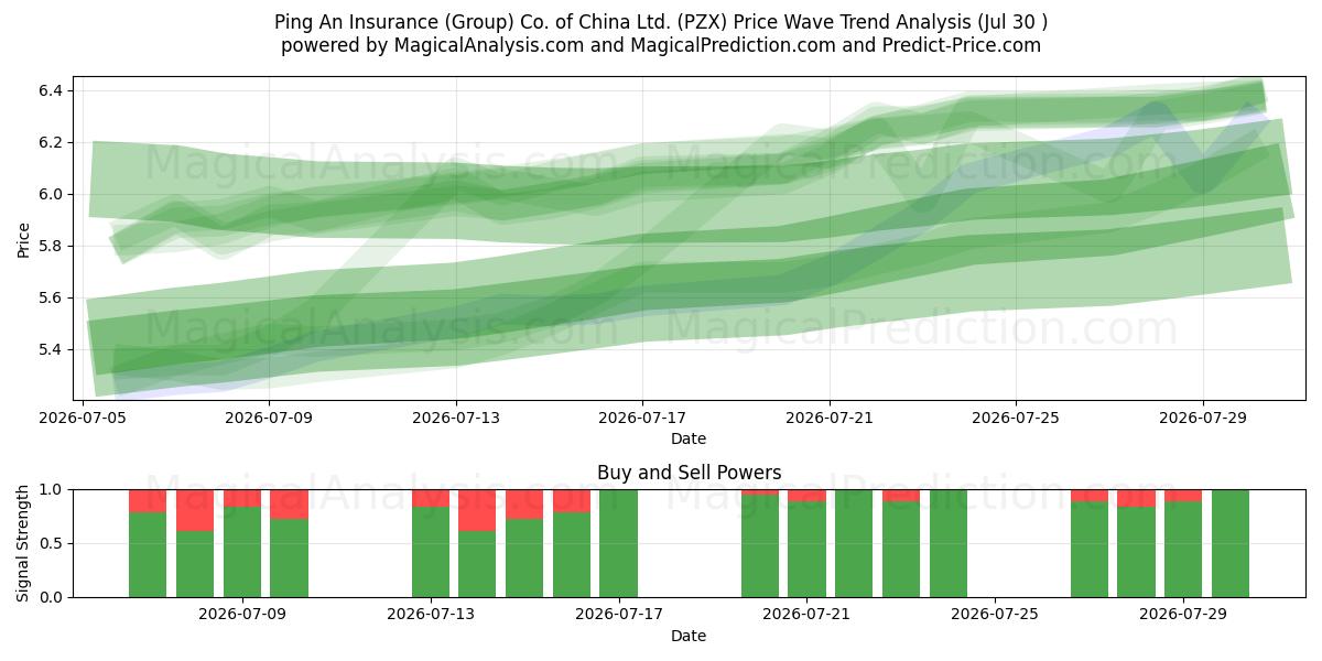  Ping An Insurance (Group) Co. of China Ltd. (PZX) Support and Resistance area (29 Jul) 
