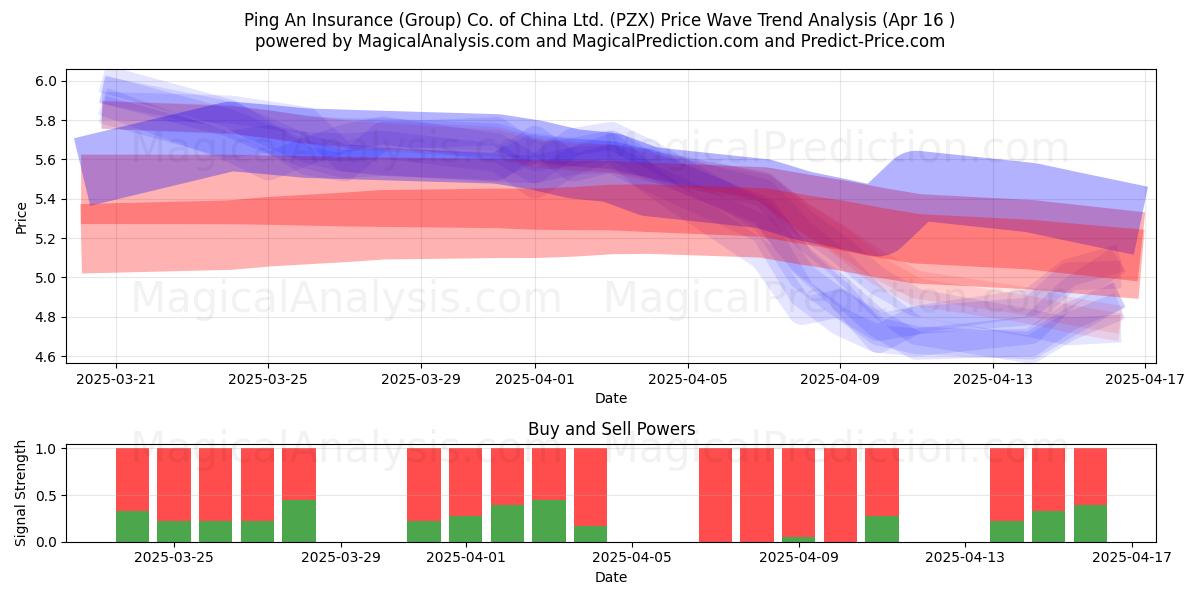  Ping An Insurance (Group) Co. of China Ltd. (PZX) Support and Resistance area (16 Apr) 
