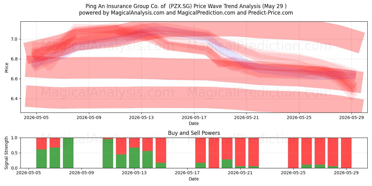  Ping An Insurance Group Co. of  (PZX.SG) Support and Resistance area (28 May) 