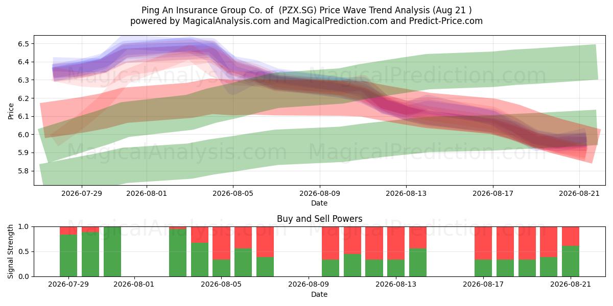  Ping An Insurance Group Co. of  (PZX.SG) Support and Resistance area (20 Aug) 