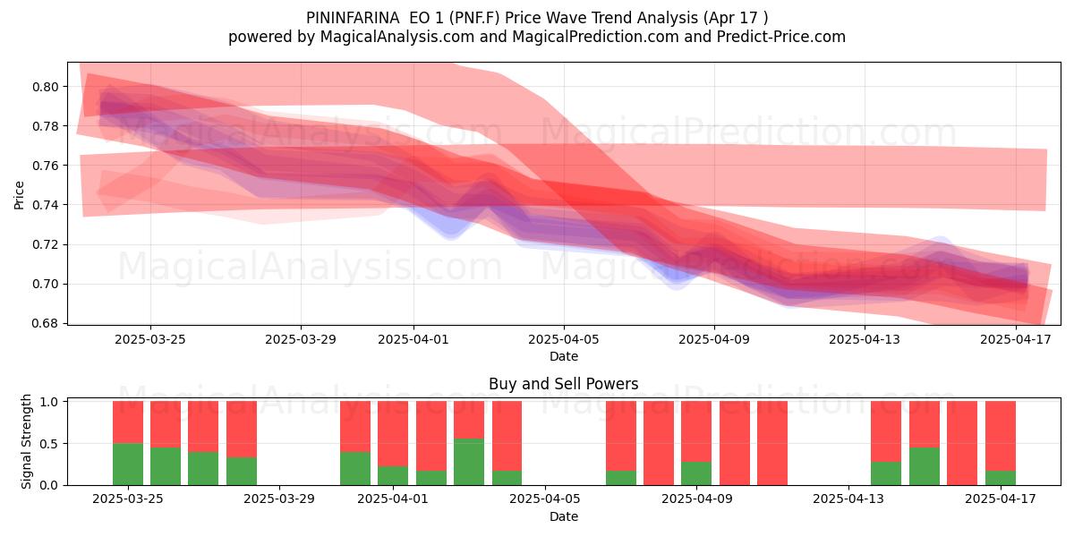  PININFARINA  EO 1 (PNF.F) Support and Resistance area (17 Apr) 
