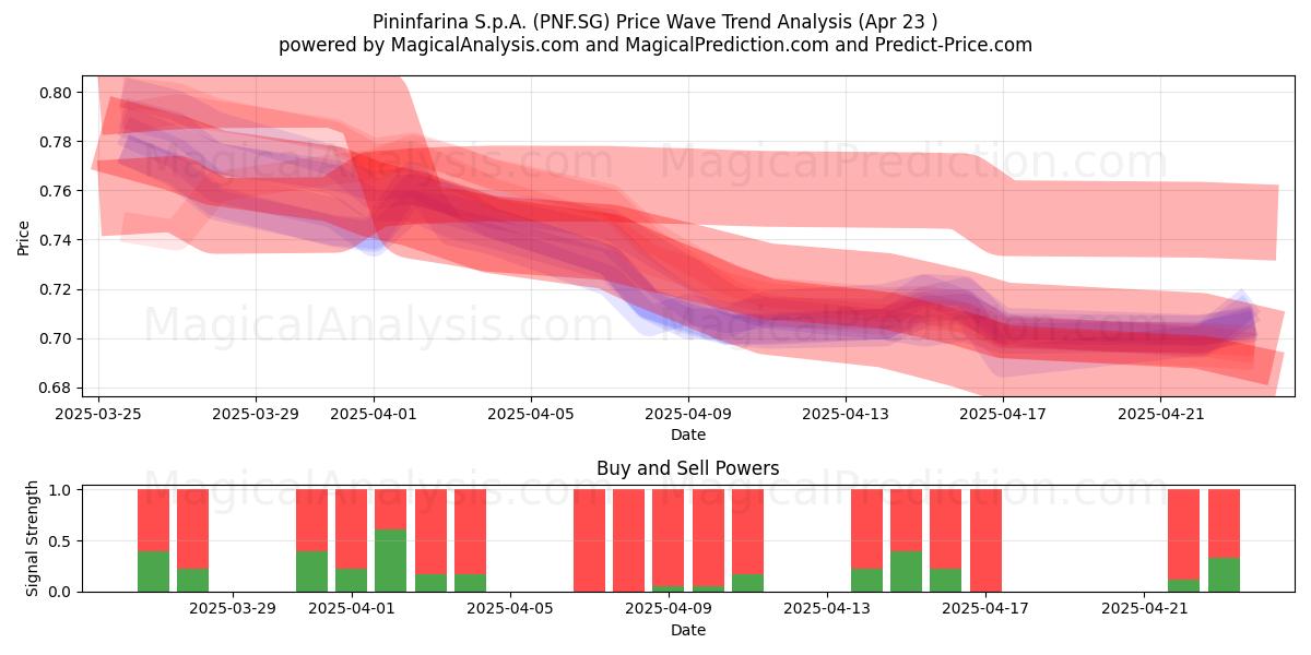  Pininfarina S.p.A. (PNF.SG) Support and Resistance area (23 Apr) 