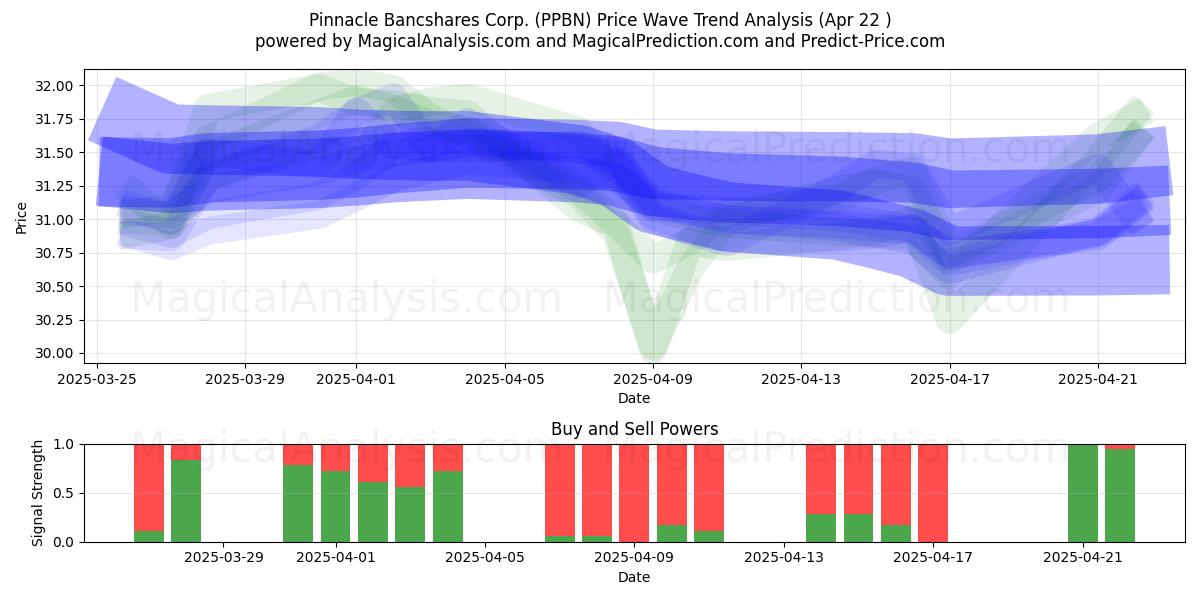  Pinnacle Bancshares Corp. (PPBN) Support and Resistance area (22 Apr) 