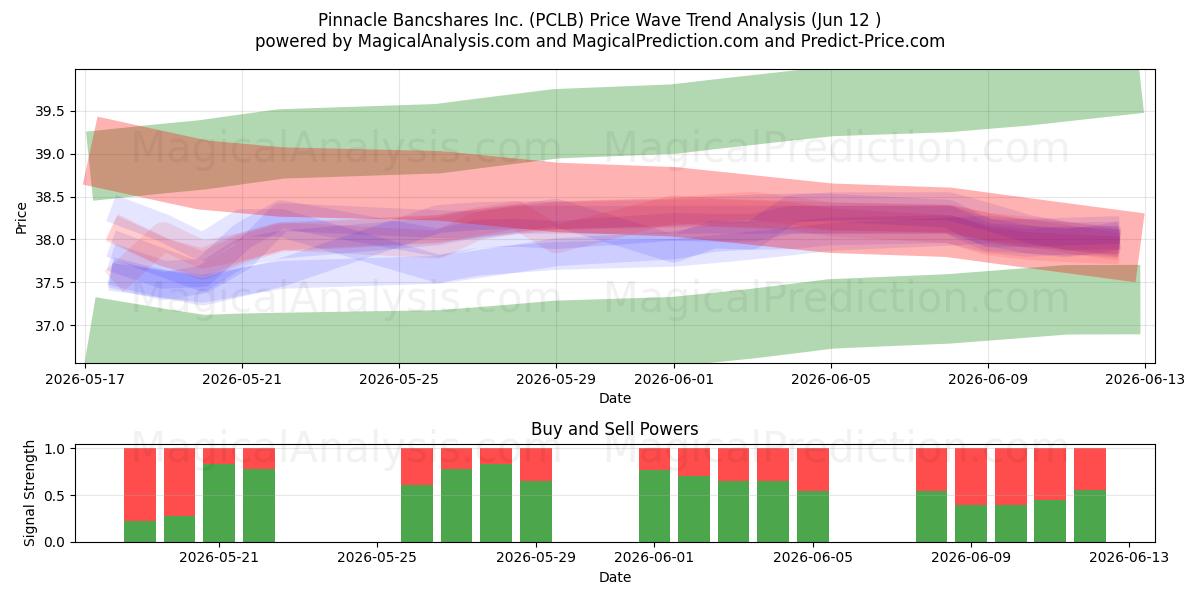  Pinnacle Bancshares Inc. (PCLB) Support and Resistance area (08 Jun) 