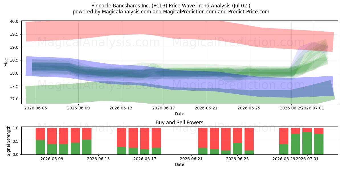  Pinnacle Bancshares Inc. (PCLB) Support and Resistance area (01 Jul) 