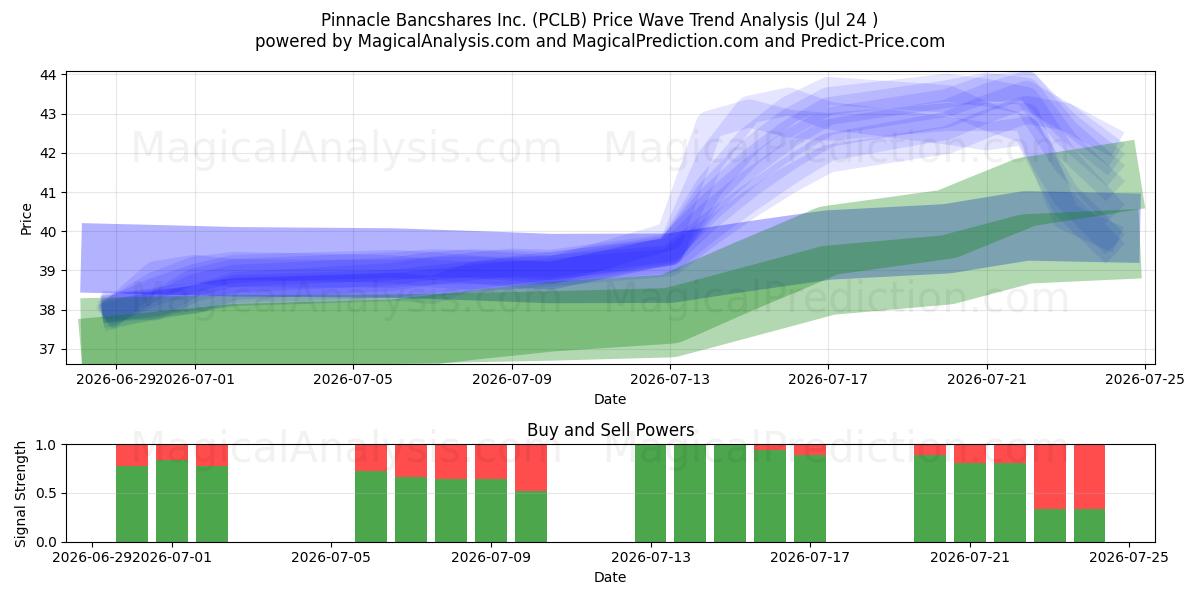  Pinnacle Bancshares Inc. (PCLB) Support and Resistance area (23 Jul) 