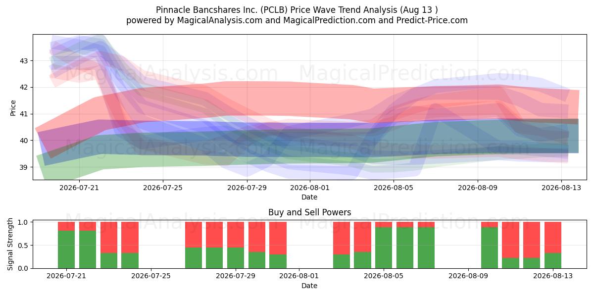  Pinnacle Bancshares Inc. (PCLB) Support and Resistance area (12 Aug) 