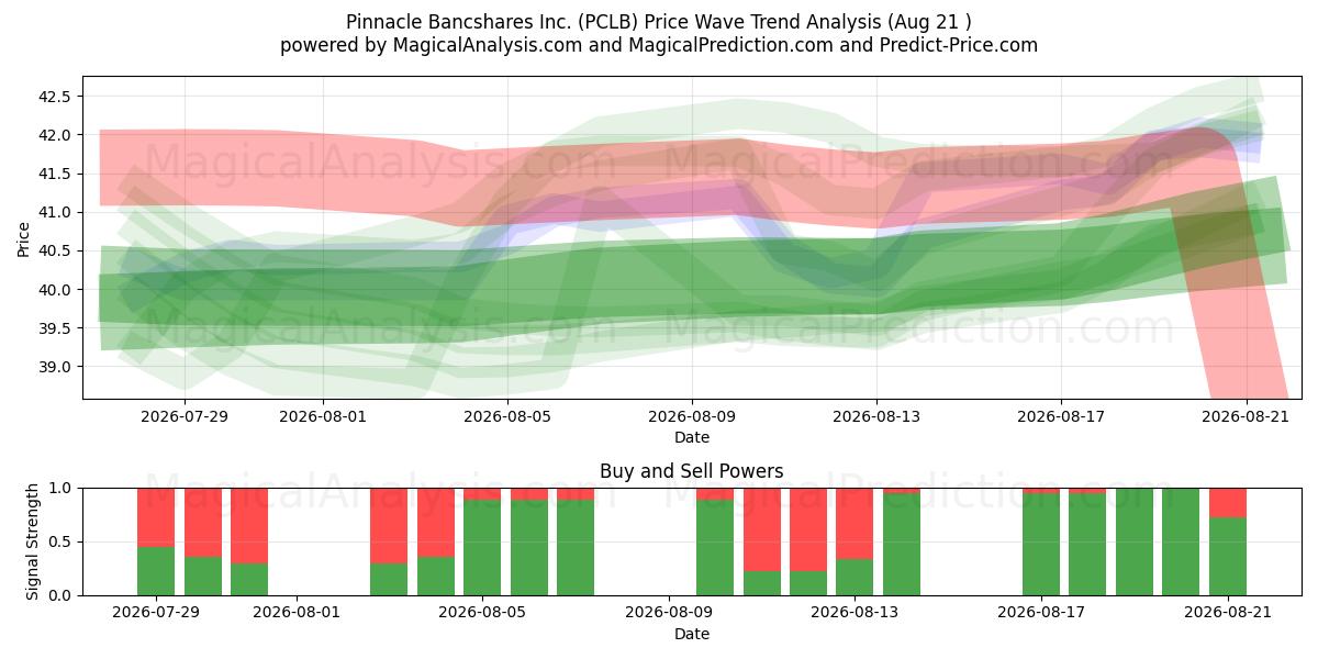  Pinnacle Bancshares Inc. (PCLB) Support and Resistance area (20 Aug) 