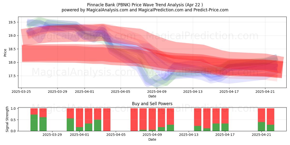  Pinnacle Bank (PBNK) Support and Resistance area (22 Apr) 