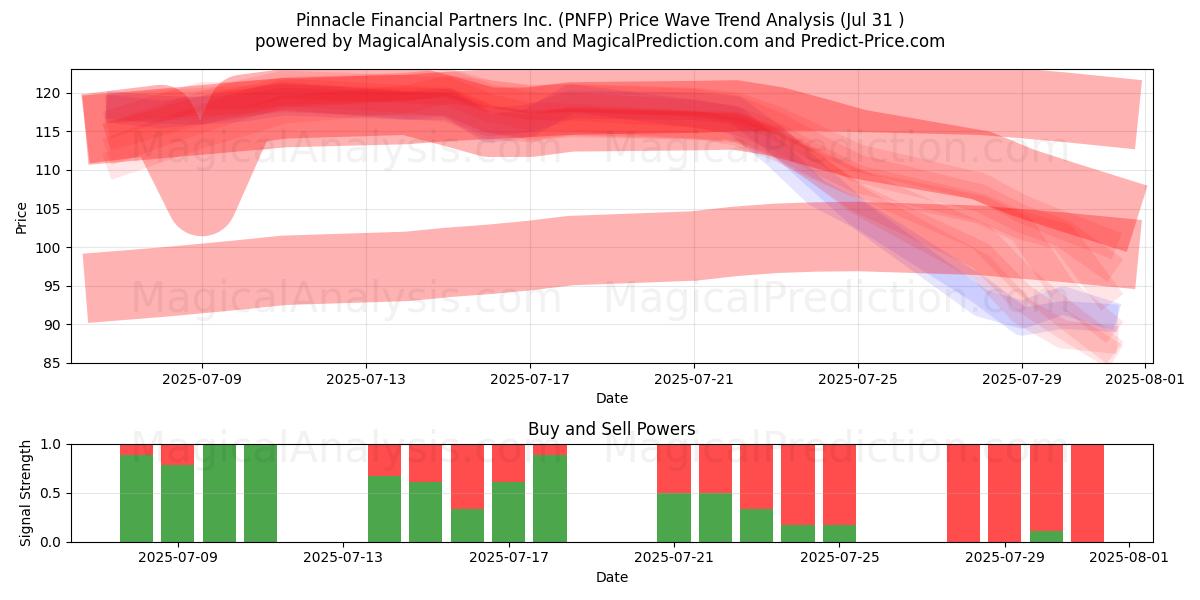  Pinnacle Financial Partners Inc. (PNFP) Support and Resistance area (30 Jul) 