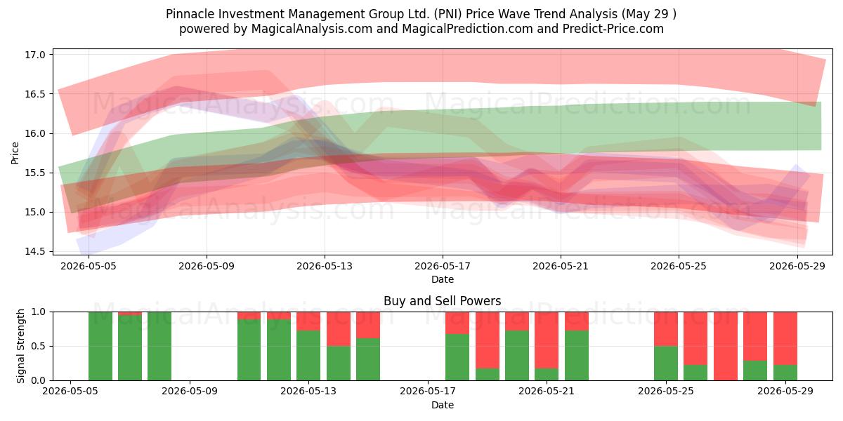  Pinnacle Investment Management Group Ltd. (PNI) Support and Resistance area (28 May) 