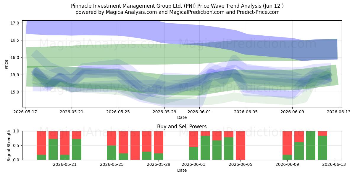  Pinnacle Investment Management Group Ltd. (PNI) Support and Resistance area (11 Jun) 