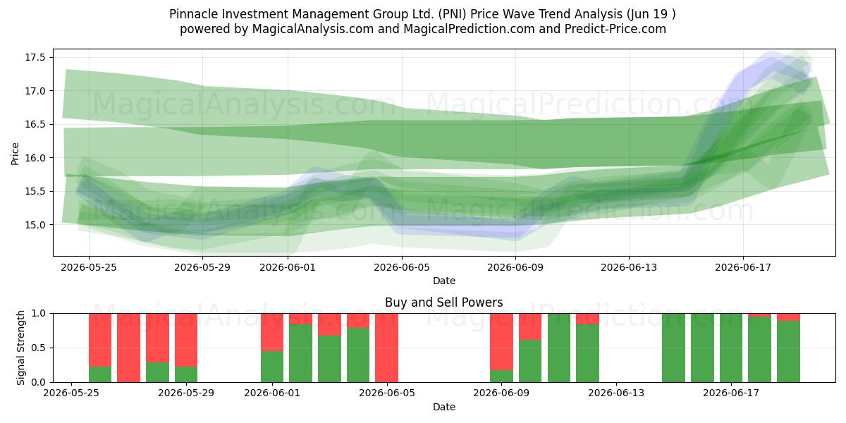  Pinnacle Investment Management Group Ltd. (PNI) Support and Resistance area (18 Jun) 