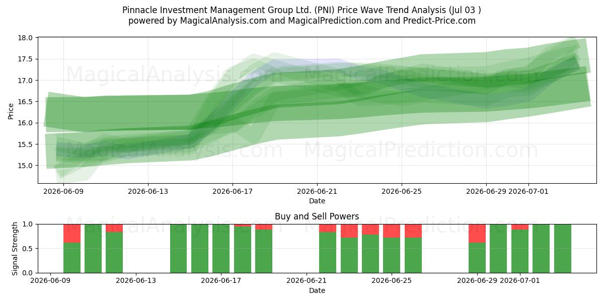  Pinnacle Investment Management Group Ltd. (PNI) Support and Resistance area (02 Jul) 