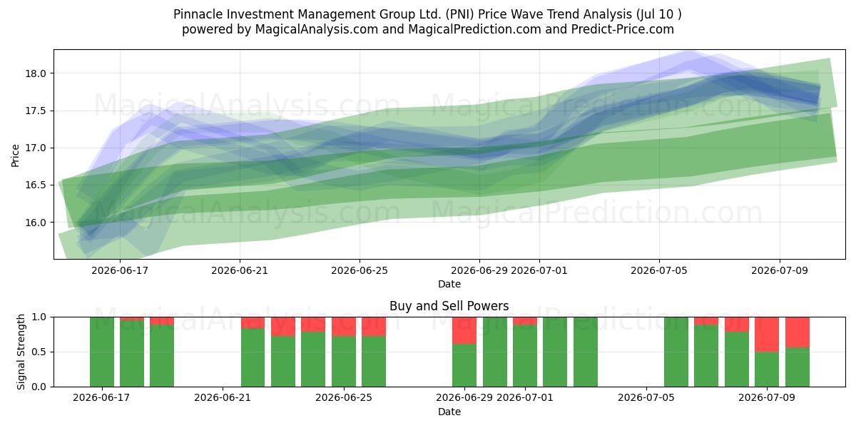  Pinnacle Investment Management Group Ltd. (PNI) Support and Resistance area (09 Jul) 