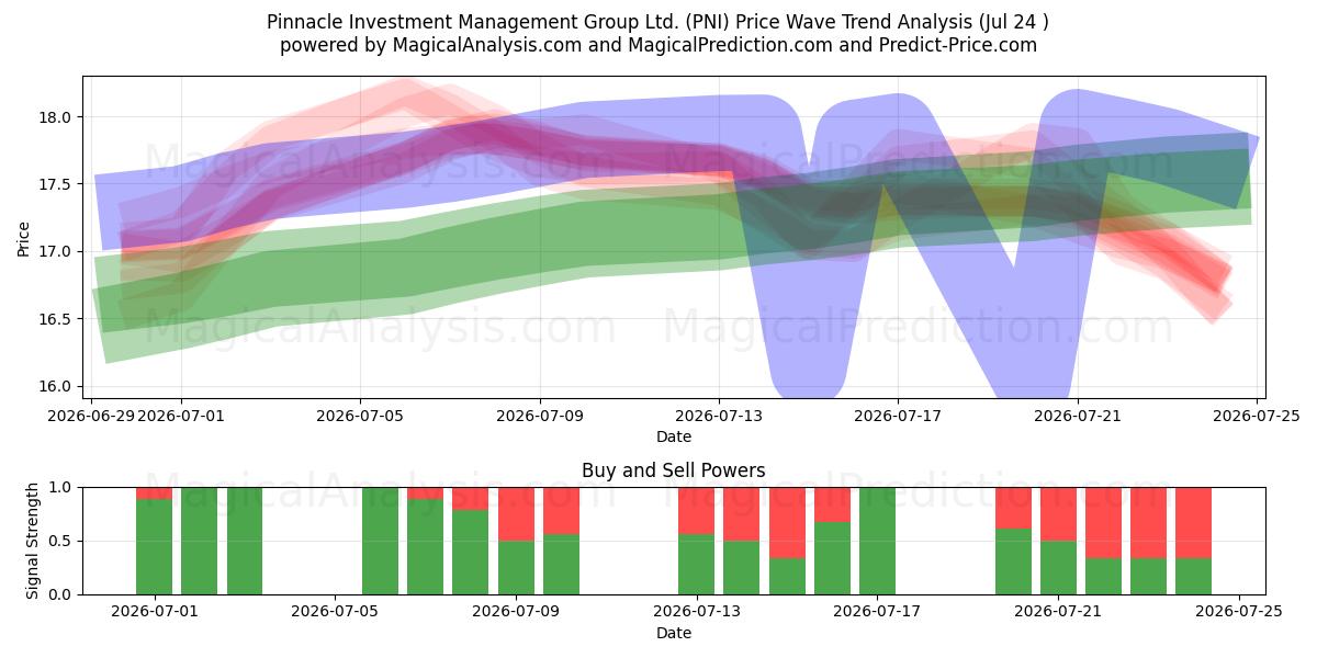  Pinnacle Investment Management Group Ltd. (PNI) Support and Resistance area (23 Jul) 