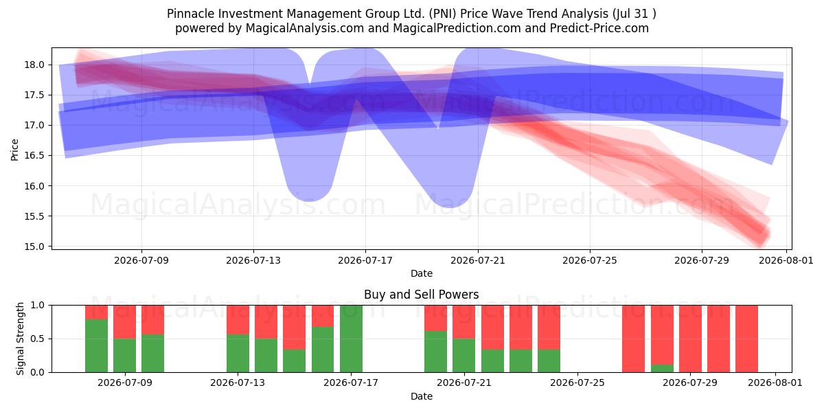  Pinnacle Investment Management Group Ltd. (PNI) Support and Resistance area (30 Jul) 