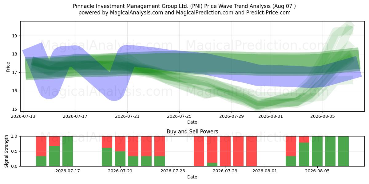  Pinnacle Investment Management Group Ltd. (PNI) Support and Resistance area (06 Aug) 