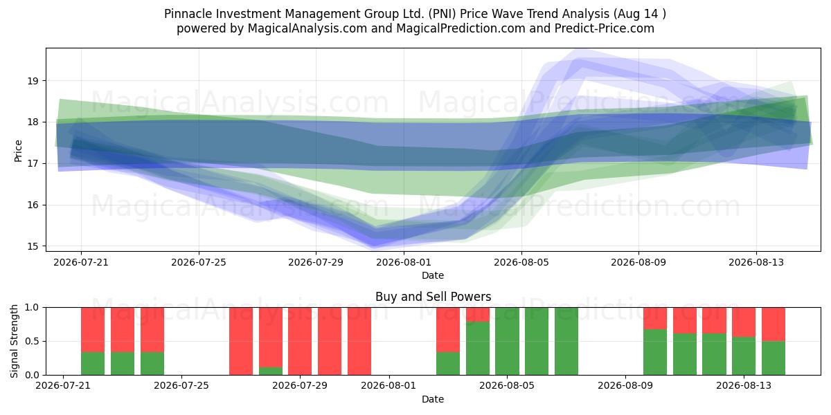  Pinnacle Investment Management Group Ltd. (PNI) Support and Resistance area (13 Aug) 