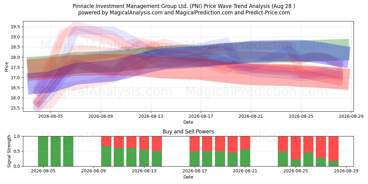  Pinnacle Investment Management Group Ltd. (PNI) Support and Resistance area (27 Aug) 