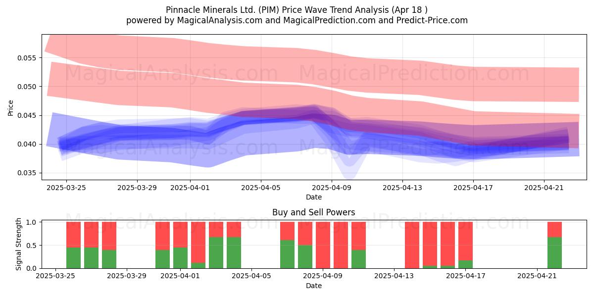  Pinnacle Minerals Ltd. (PIM) Support and Resistance area (18 Apr) 