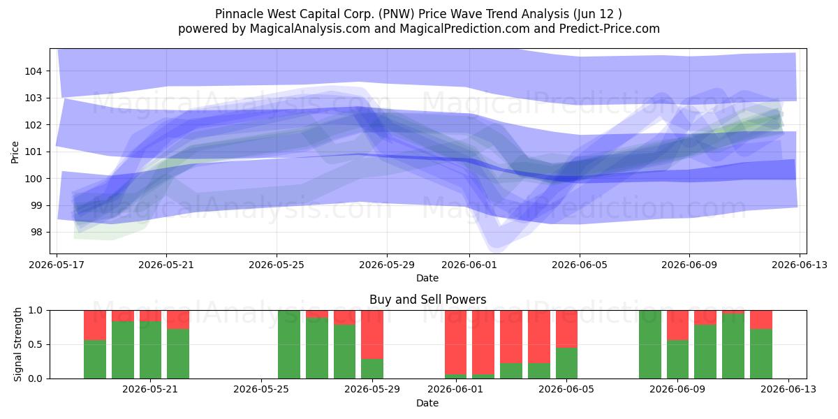  Pinnacle West Capital Corp. (PNW) Support and Resistance area (11 Jun) 
