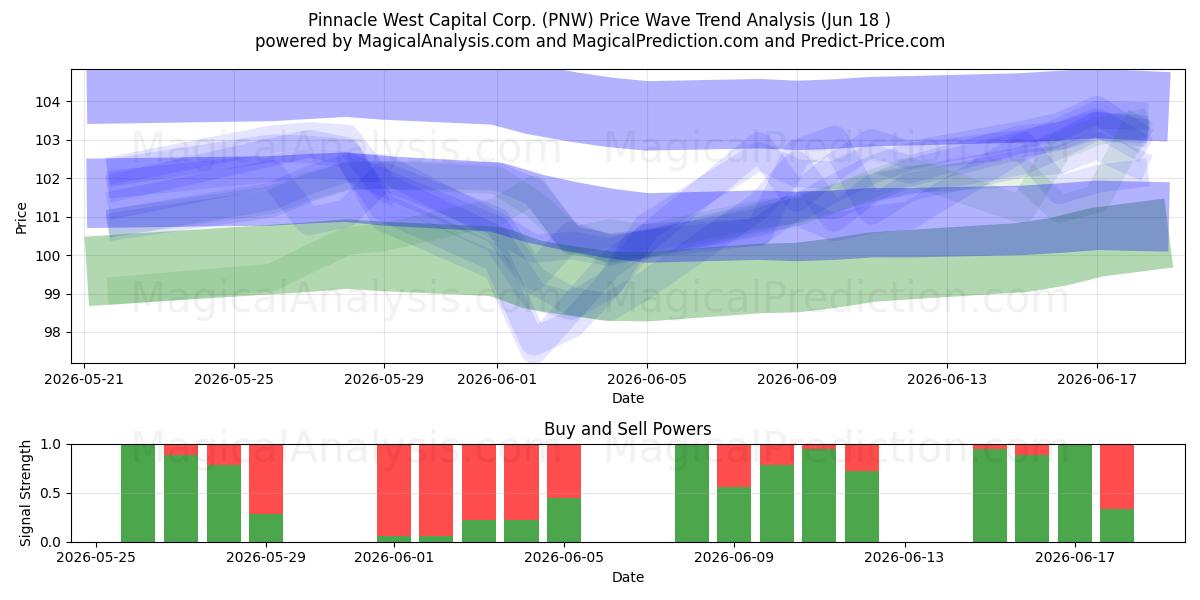  Pinnacle West Capital Corp. (PNW) Support and Resistance area (17 Jun) 