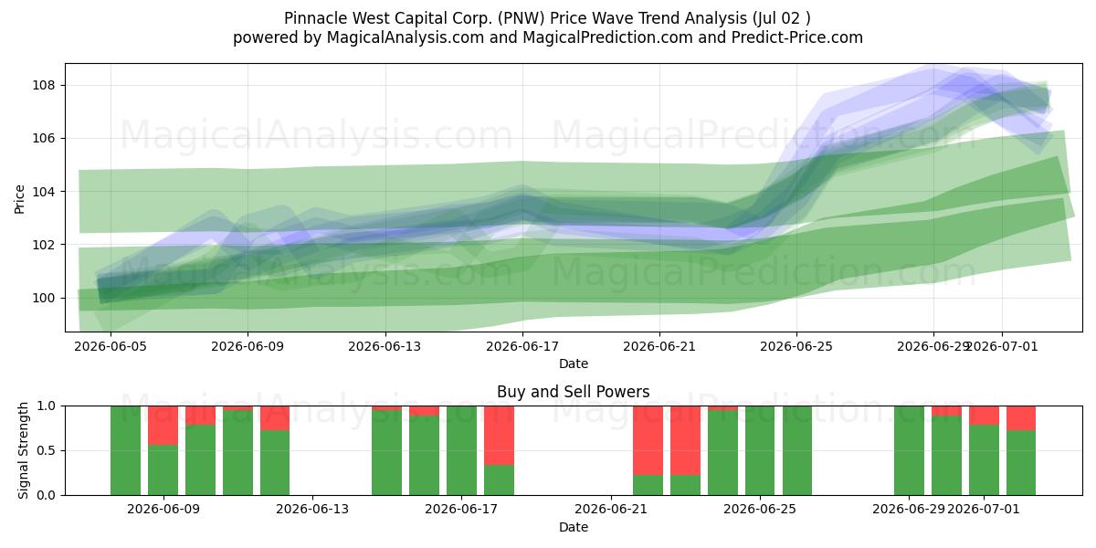  Pinnacle West Capital Corp. (PNW) Support and Resistance area (01 Jul) 