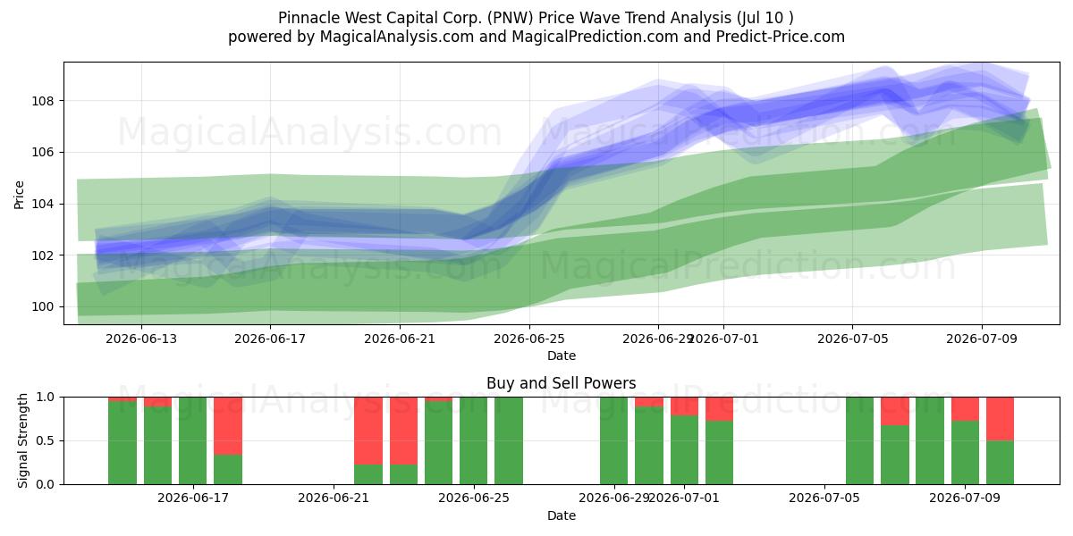  Pinnacle West Capital Corp. (PNW) Support and Resistance area (09 Jul) 
