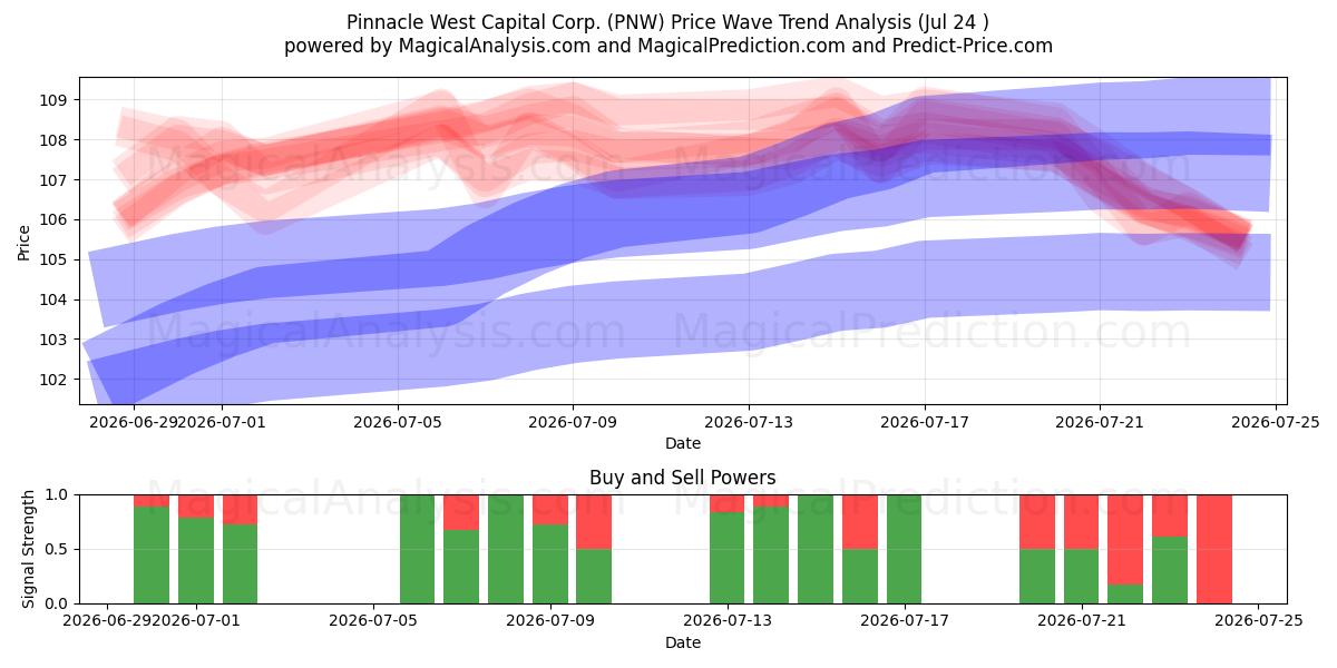  Pinnacle West Capital Corp. (PNW) Support and Resistance area (23 Jul) 