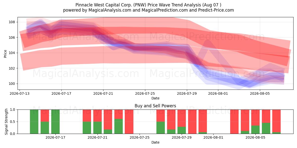  Pinnacle West Capital Corp. (PNW) Support and Resistance area (06 Aug) 