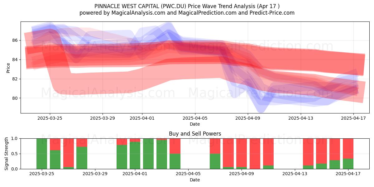  PINNACLE WEST CAPITAL (PWC.DU) Support and Resistance area (17 Apr) 