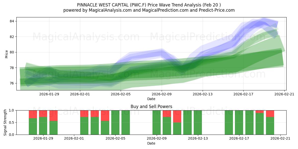  PINNACLE WEST CAPITAL (PWC.F) Support and Resistance area (19 Feb) 